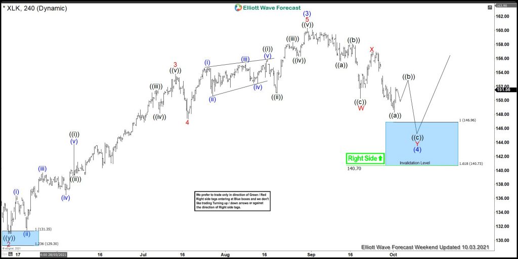 XLK Forecasting The Bounce Higher