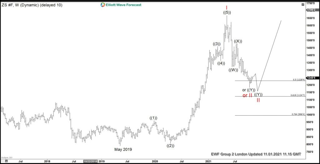 Soybean Has Reached Support Area