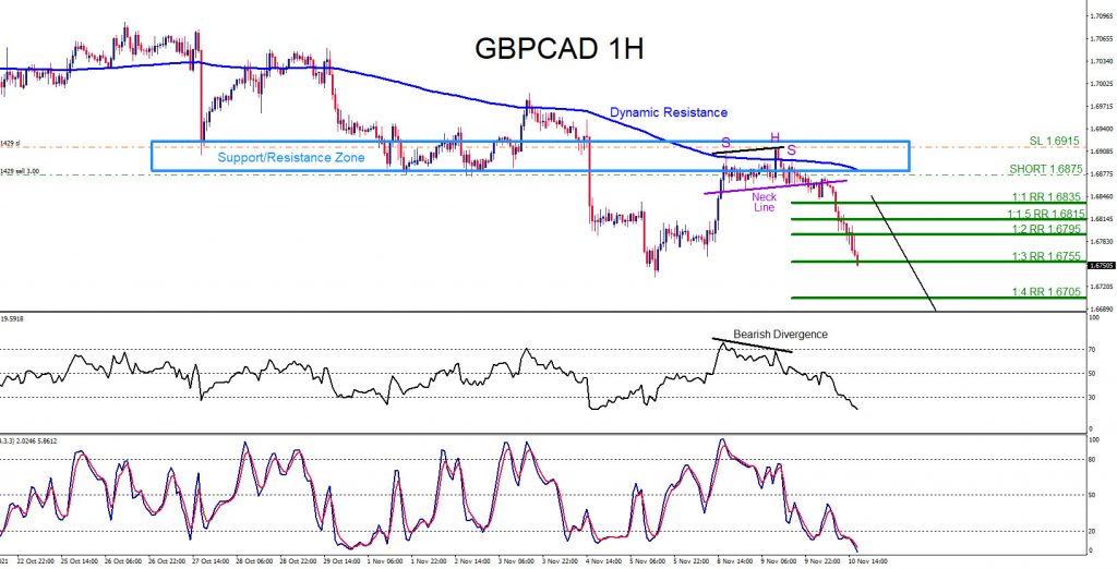 GBPCAD, Trading, forex, elliottwave, market patterns, AidanFX, @AidanFX, confluence