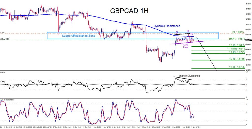 GBPCAD, trading, elliottwave, bearish market patterns, forex, @AidanFX, AidanFX