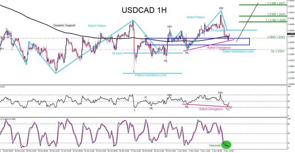 USDCAD, trading, elliottwave, bullish market patterns, forex, @AidanFX, AidanFX