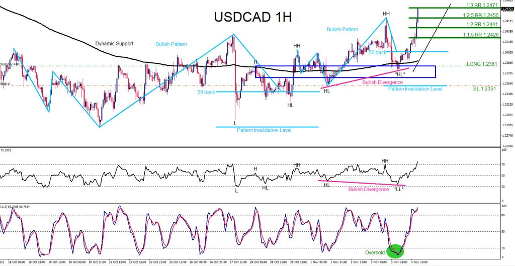 USDCAD, trading, elliottwave, bullish market patterns, forex, @AidanFX, AidanFX