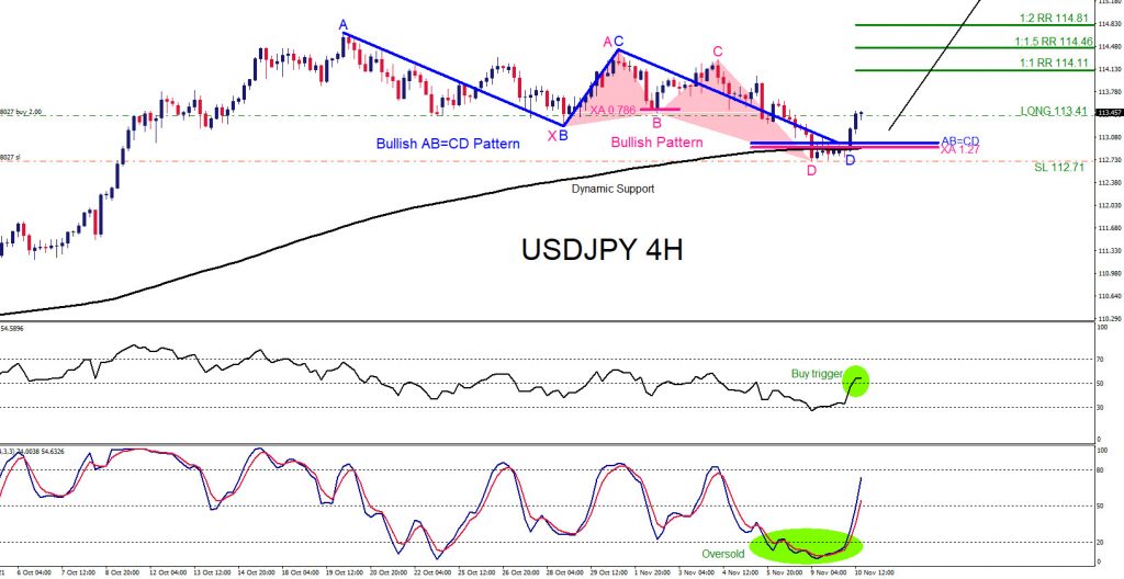 USDJPY, trading, elliottwave, bullish market patterns, forex, @AidanFX, AidanFX