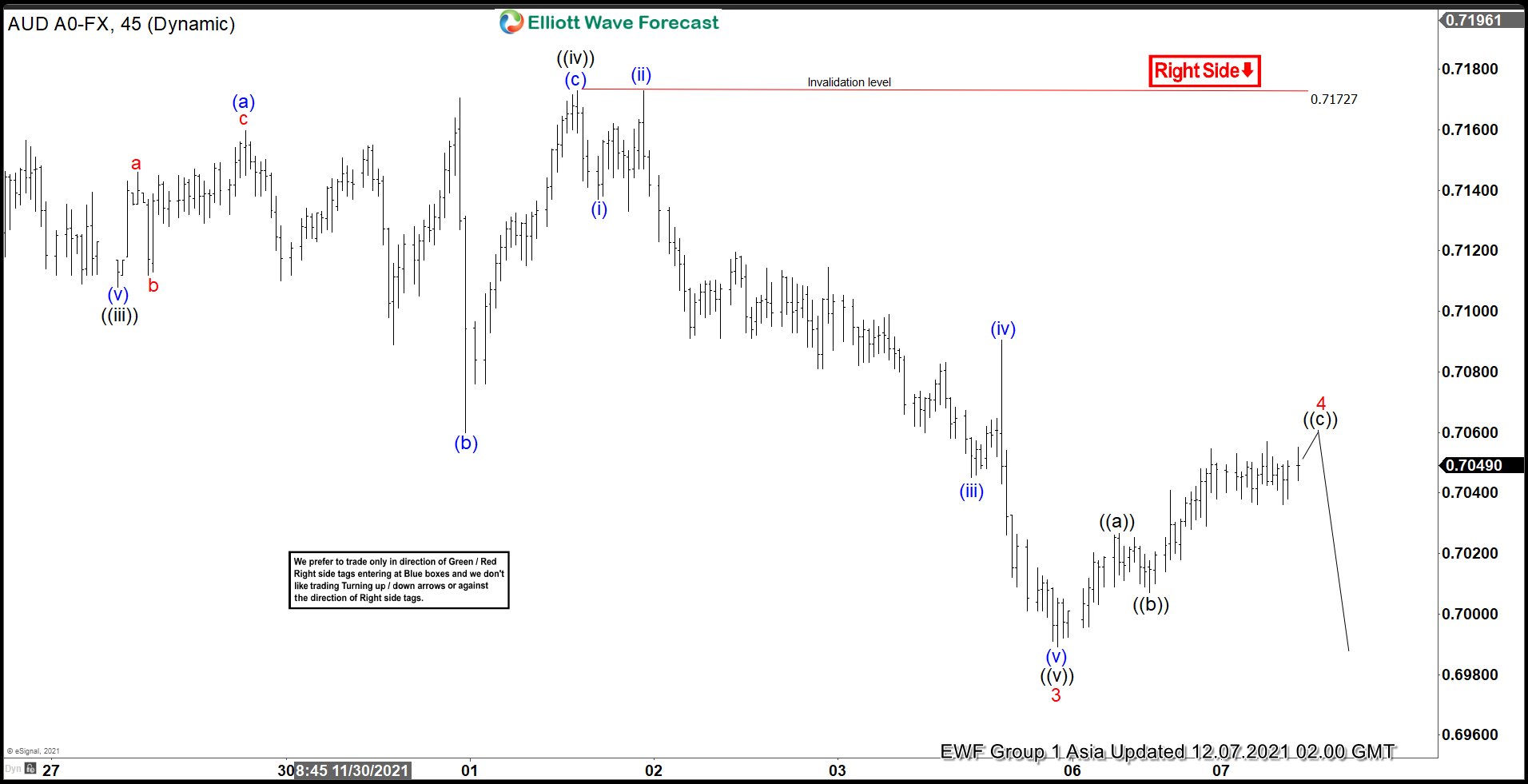 AUDUSD Shows Bearish Sequence