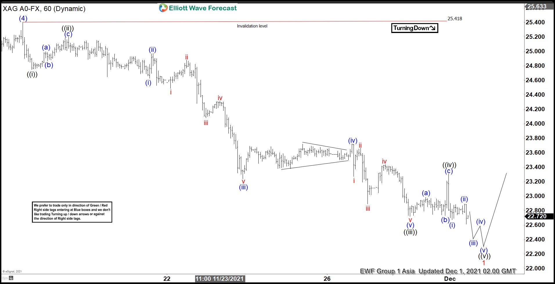 Elliott Wave View: Silver Looking to End 5 Waves