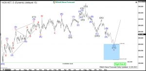 Adidas Elliott Wave Daily