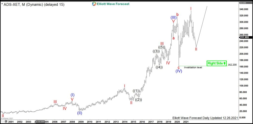 $ADS : Rally in Adidas Sportswear Stock Should Continue