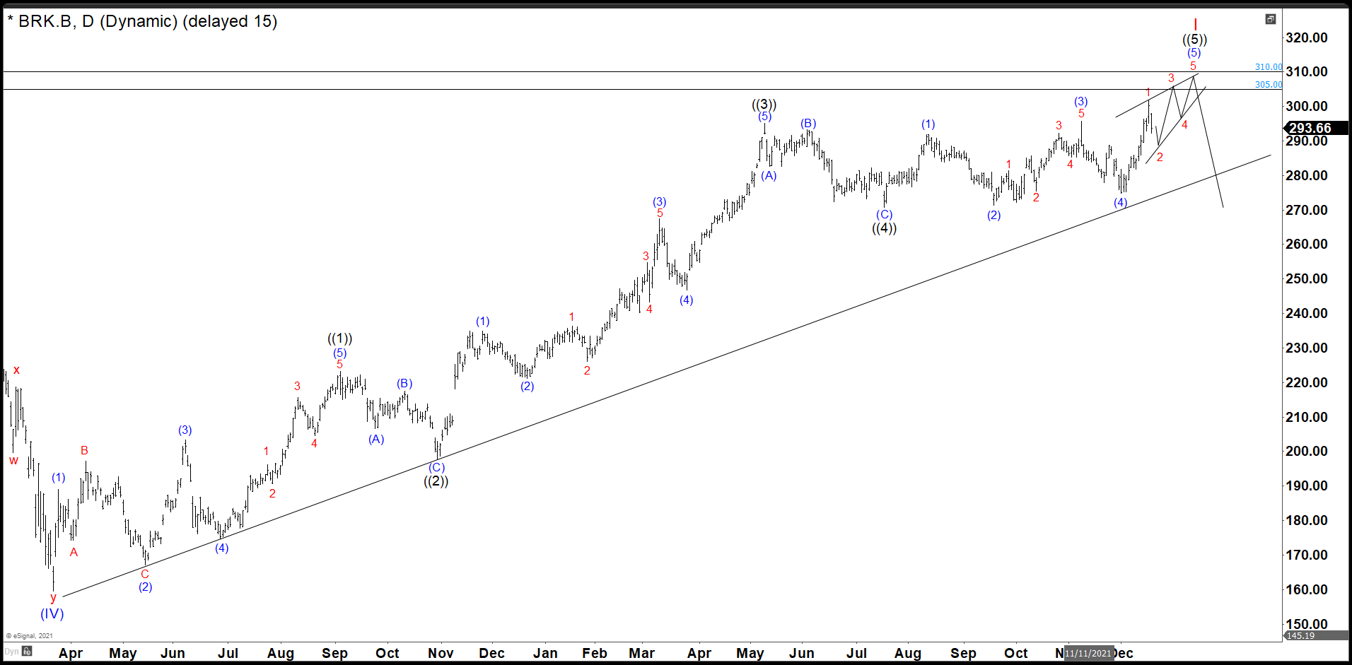 Berkshire Hathaway ($BRK.B) Needs To Break 274.79 To Confirm Pullback