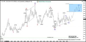 Cocoa Elliott Wave Monthly