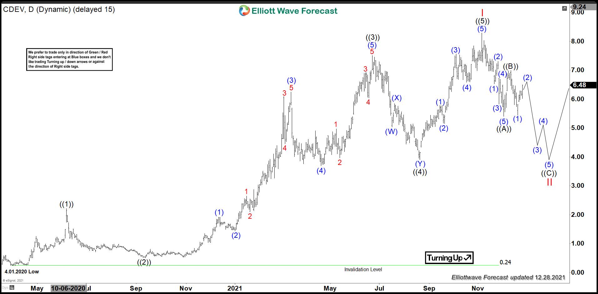 Elliott Wave View: CDEV Should Expect Pullback