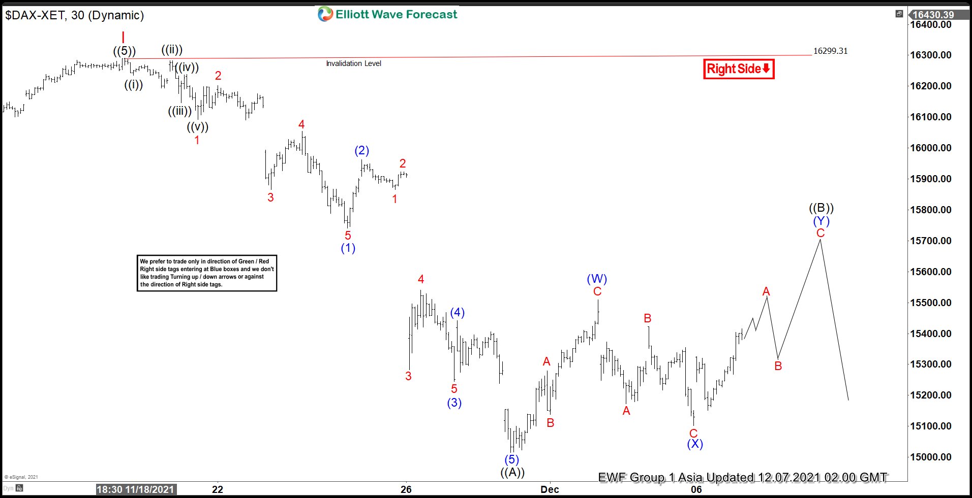 Elliott Wave View: Rally in DAX Expected to Fail