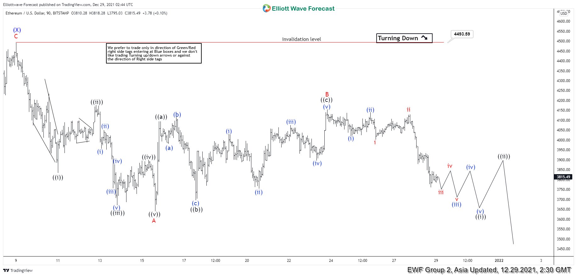 Elliott Wave View: Ethereum (ETHUSD) Looking to Do Double Correction