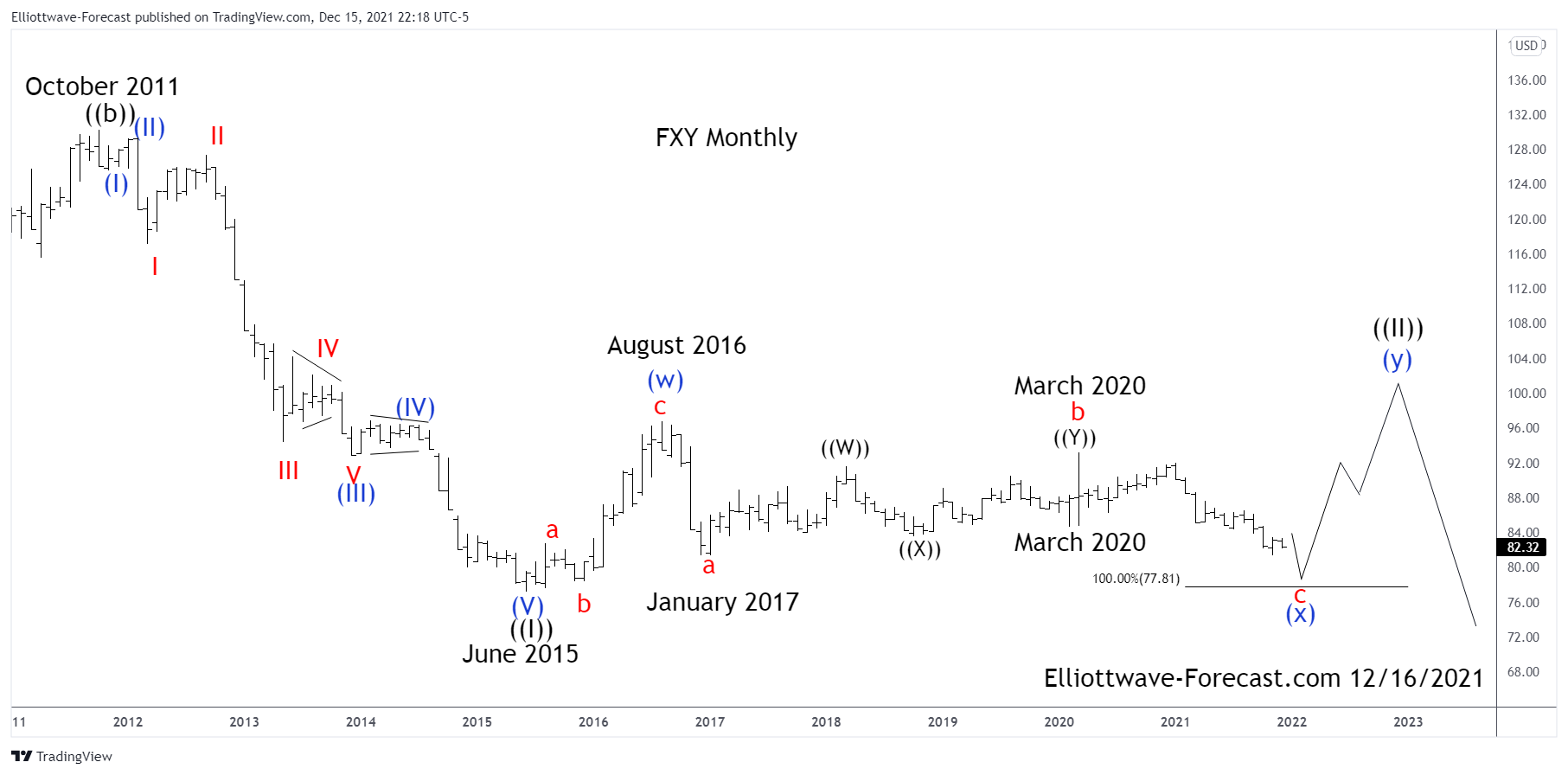 Is $FXY Due A Bounce In The Longer Term Cycles?