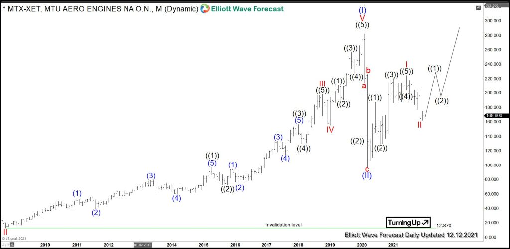 $MTX: MTU Aero Engines Expecting Acceleration Higher