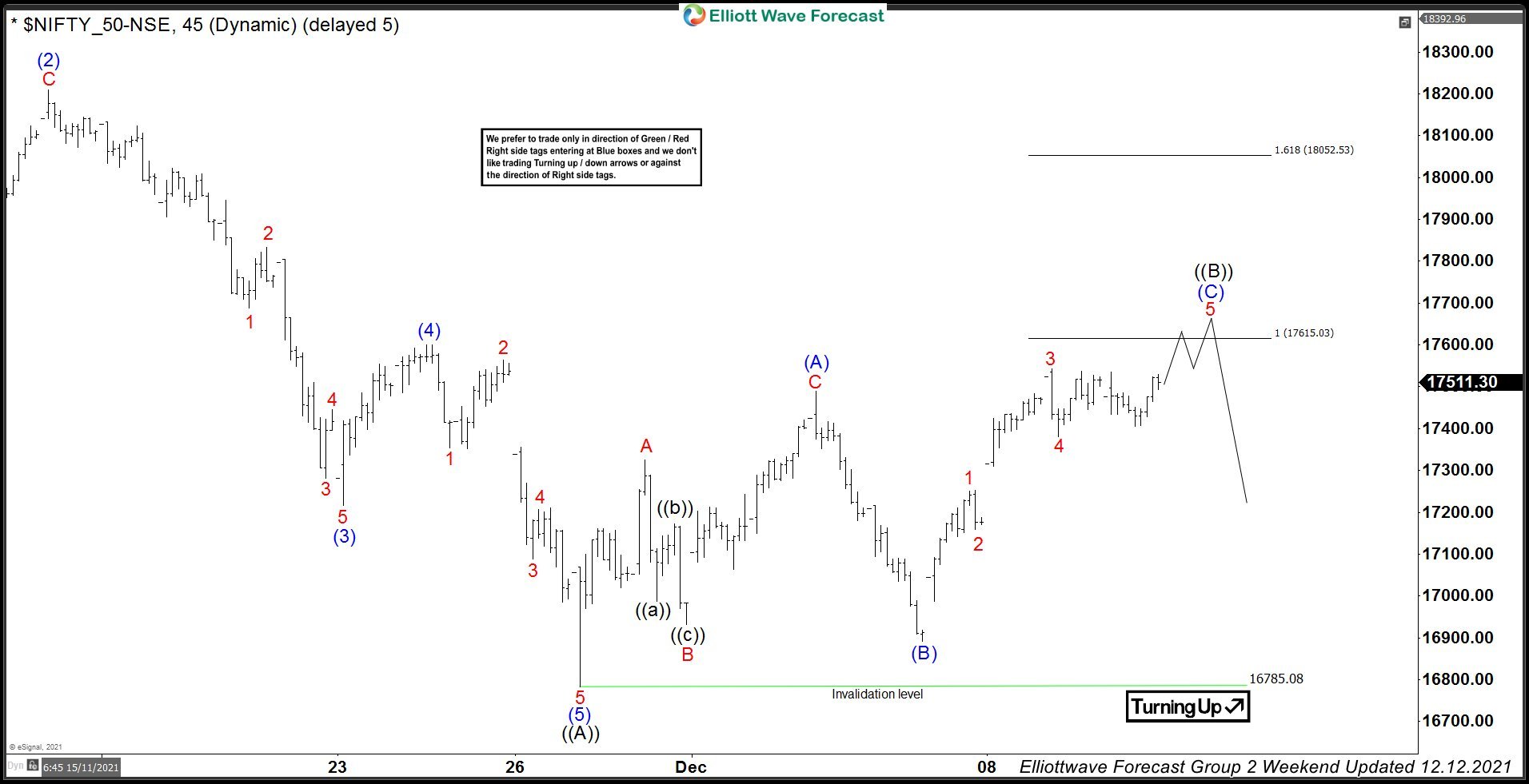 NIFTY Index Found Sellers After Elliott Wave Flat Pattern