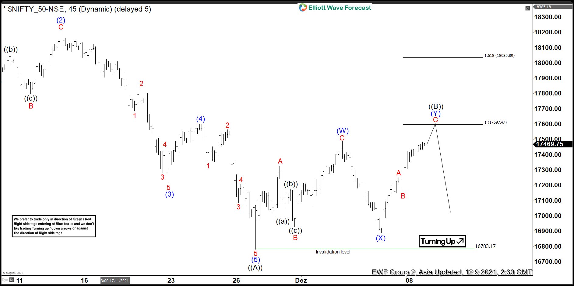 Elliott Wave View: Rally in Nifty Expected to Fail