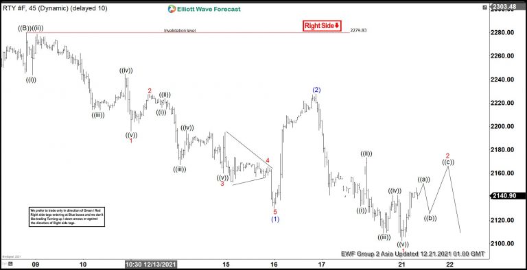 RTY Elliott Wave Video