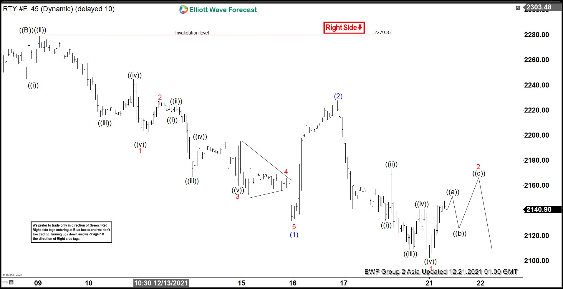 Elliott Wave View: Russell (RTY) Extends Lower