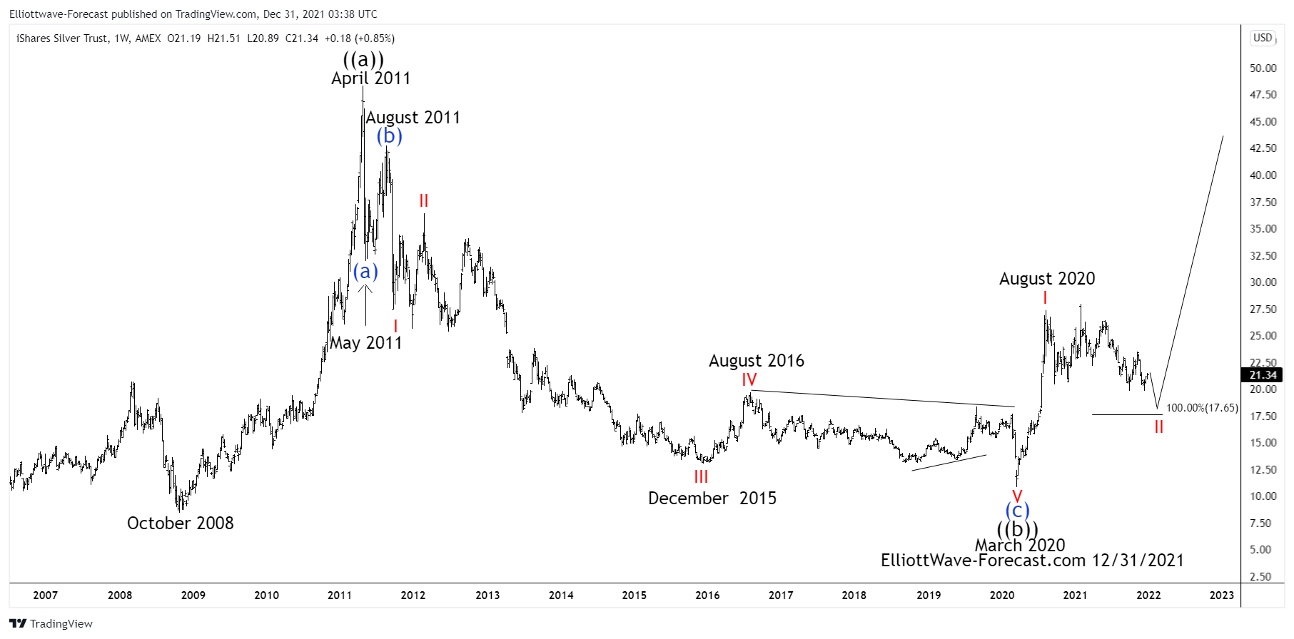 Is $SLV Ready to Turn Higher In The Larger Cycles?