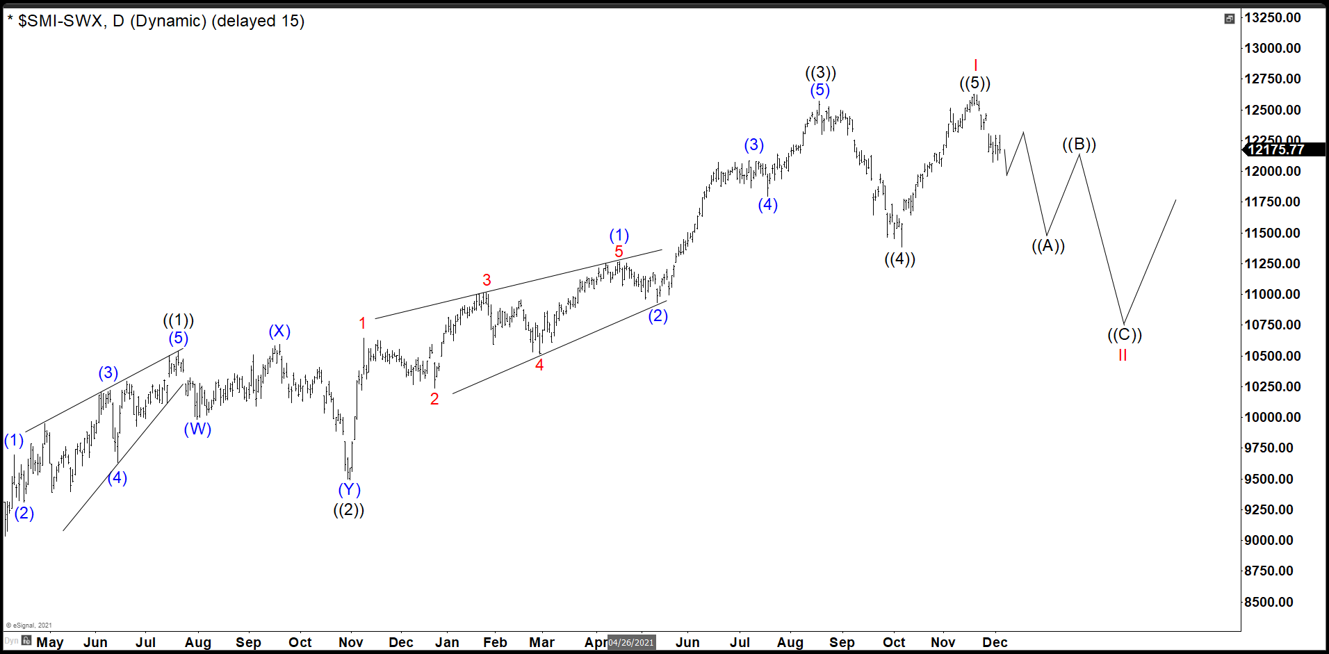 Switzerland Index (SMI) Have Completed An Important Market Cycle.