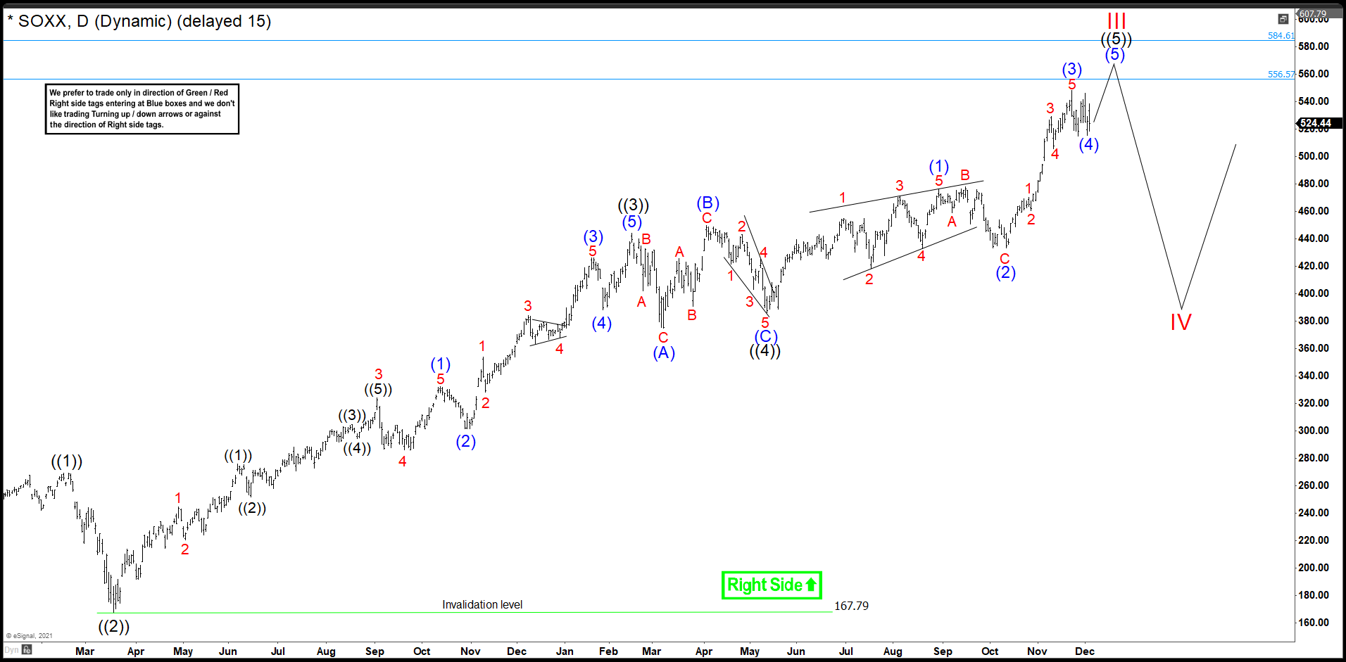 SOXX Near To Complete A Market Cycle From December 2018