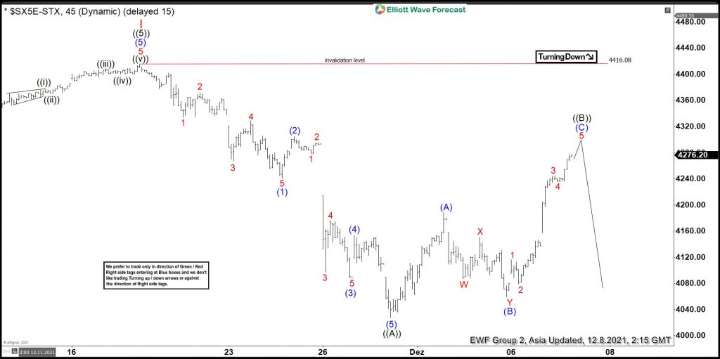 Eurostoxx (SX5E) Elliott Wave: Forecasting The Path