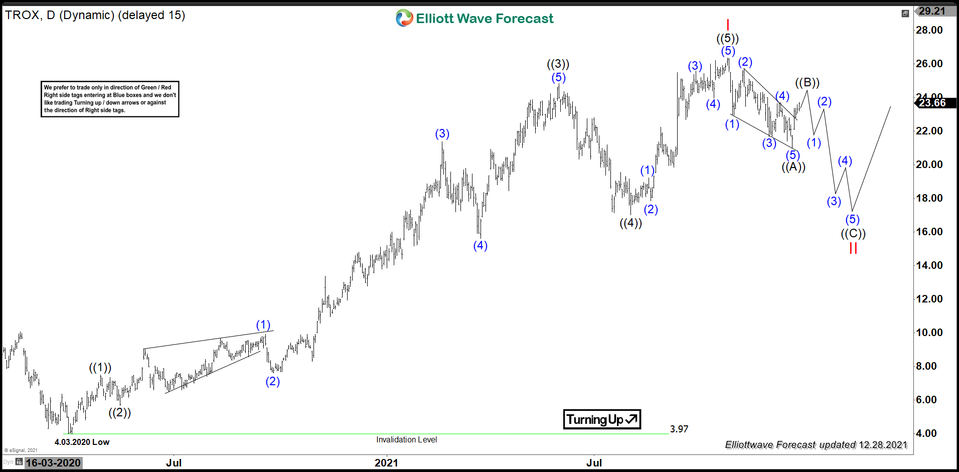 Elliott Wave View: TROX Should Expect Pullback