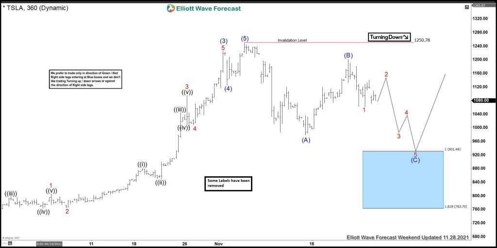 Tesla Blue Box Area Provided The Minimum Reaction Higher