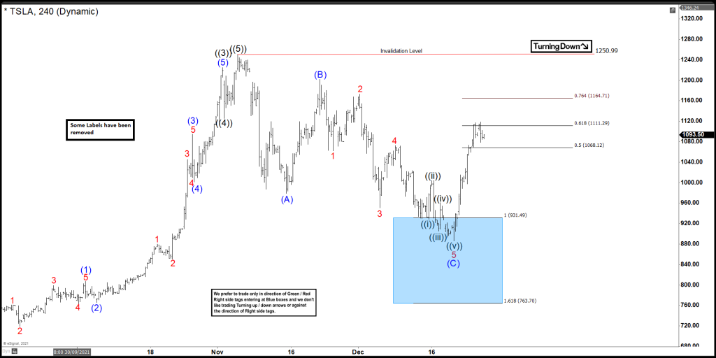 Tesla Blue Box Area Provided The Minimum Reaction Higher