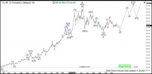 Soybean Oil Elliott Wave Daily