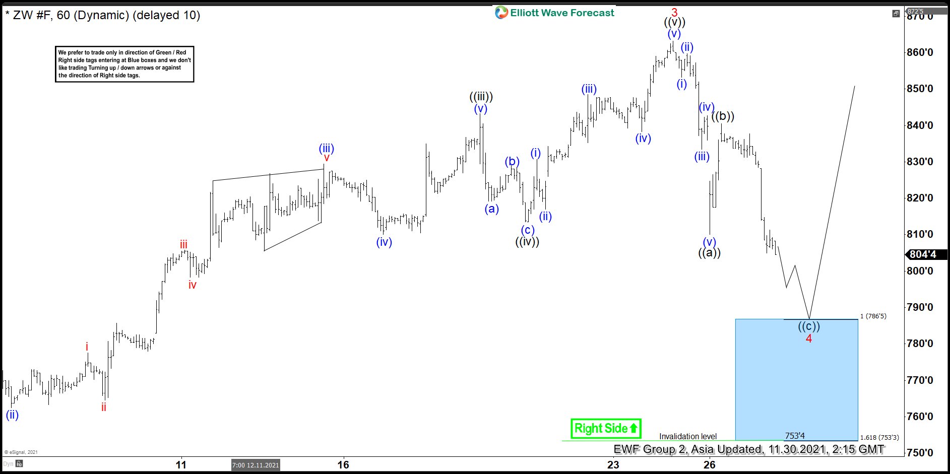 Wheat ( $ZW_F ) Forecasting The Path & Buying The Dips