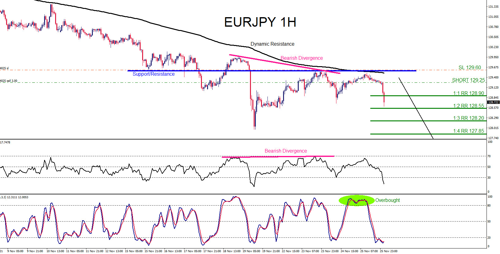 EURJPY : Trading the Move Lower