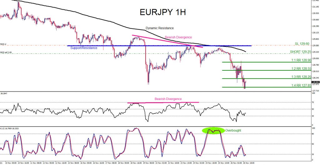 EURJPY, trading, elliottwave, bearish market patterns, forex, @AidanFX, AidanFX