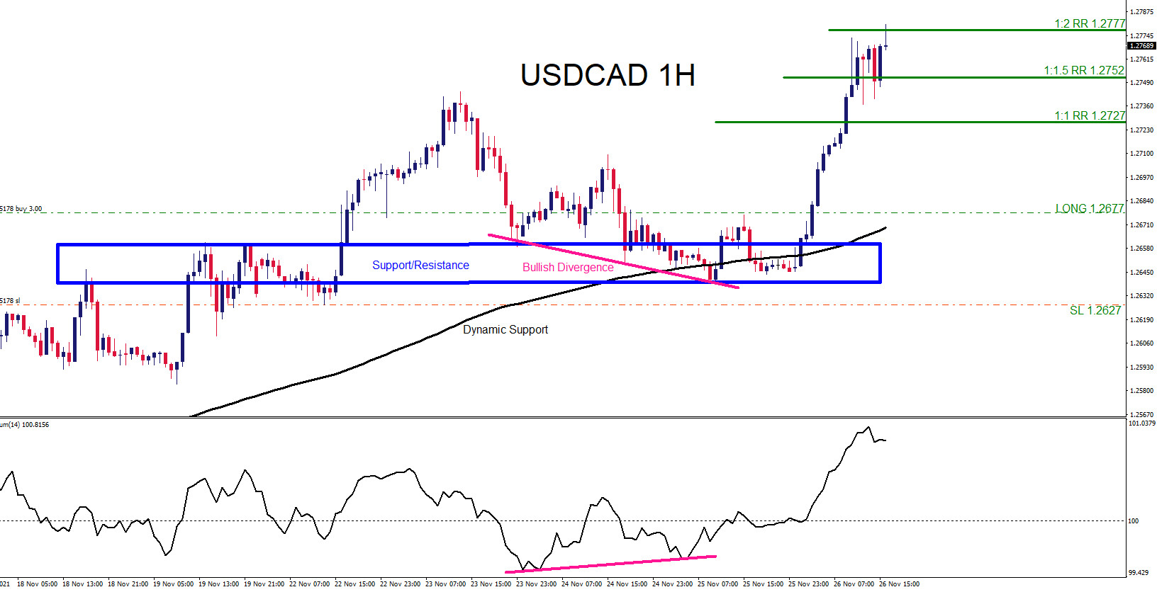 USDCAD : Trading the Move Higher