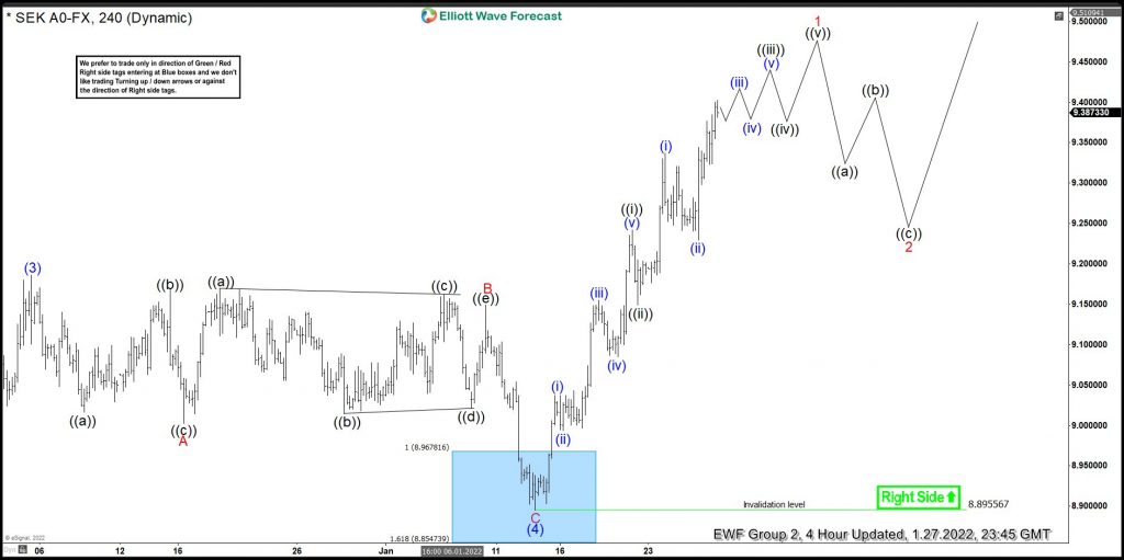USDSEK Started Wave 5 From The Blue Box Area