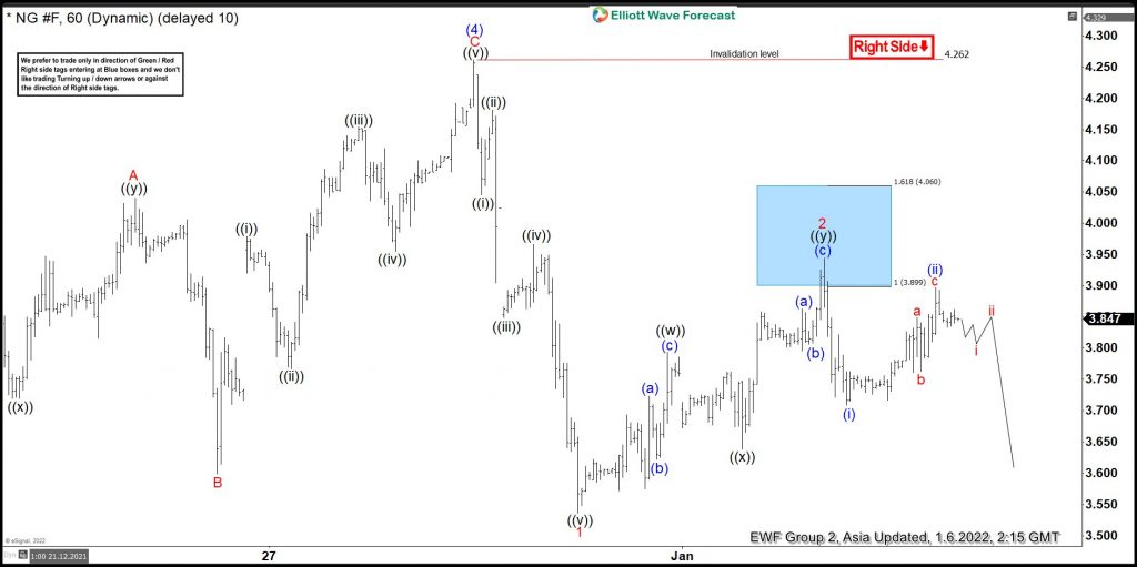 Natural Gas Reacting Lower From Elliott Wave Blue Box Area