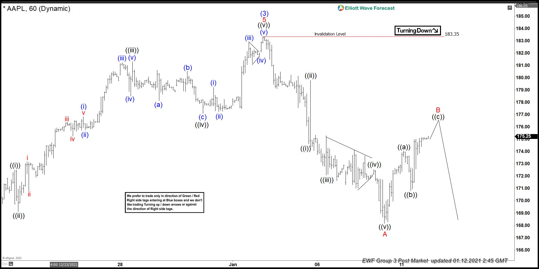 Elliott Wave View: Apple (AAPL) Can See Further Downside