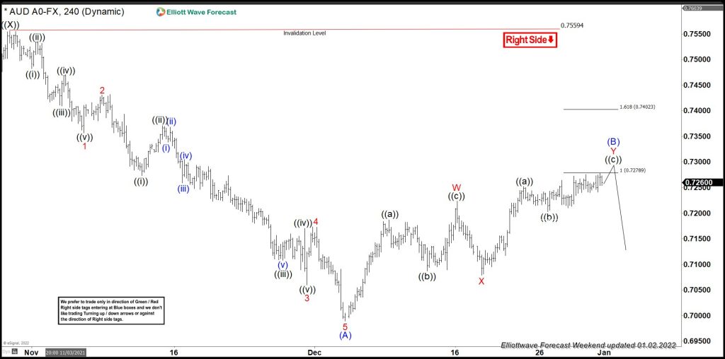 AUDUSD Forecasting The Decline After Elliott Wave Double Three Pattern