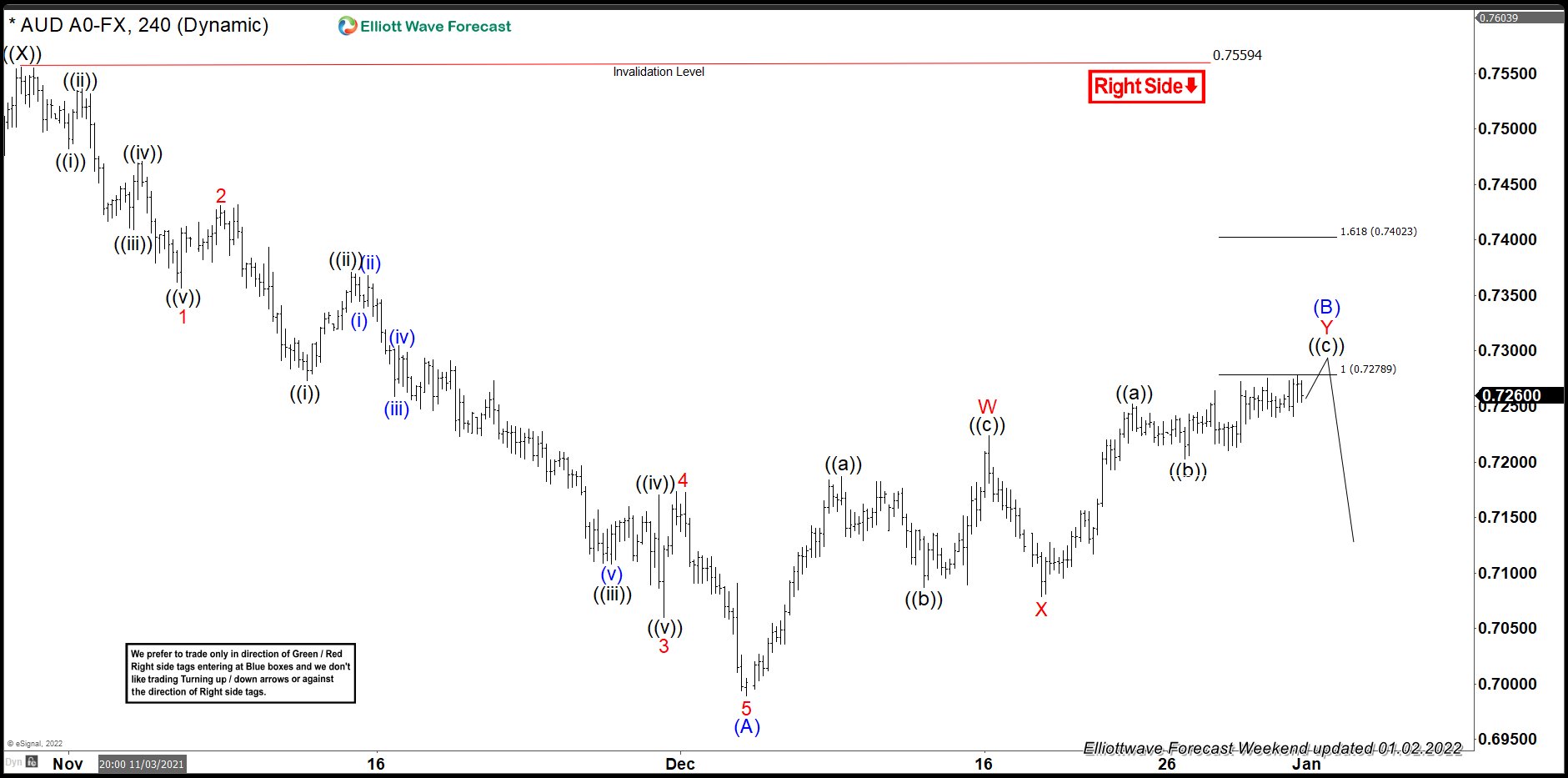 AUDUSD Forecasting The Decline After Elliott Wave Double Three Pattern