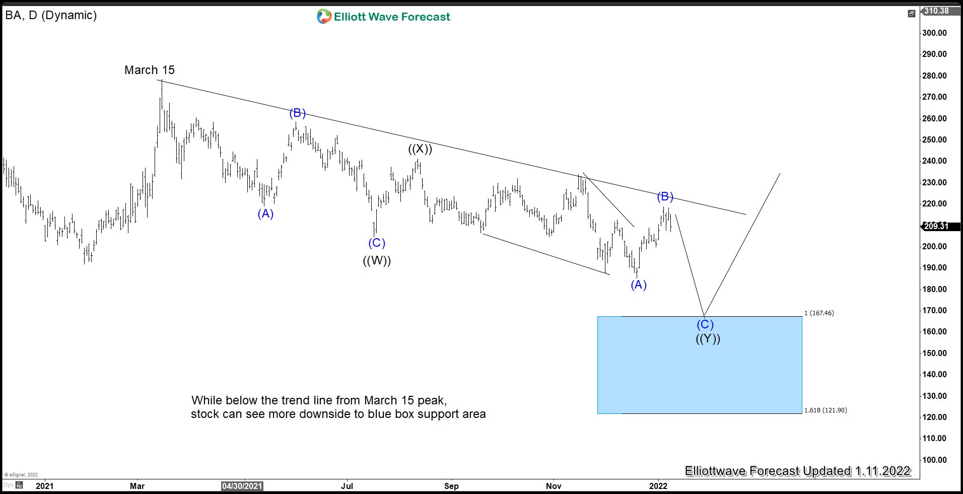 Boeing (BA) Elliott Wave Chart