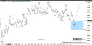 Continental Elliott Wave Daily