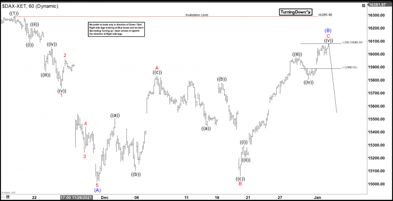 Elliott Wave View: DAX Close to Pullback