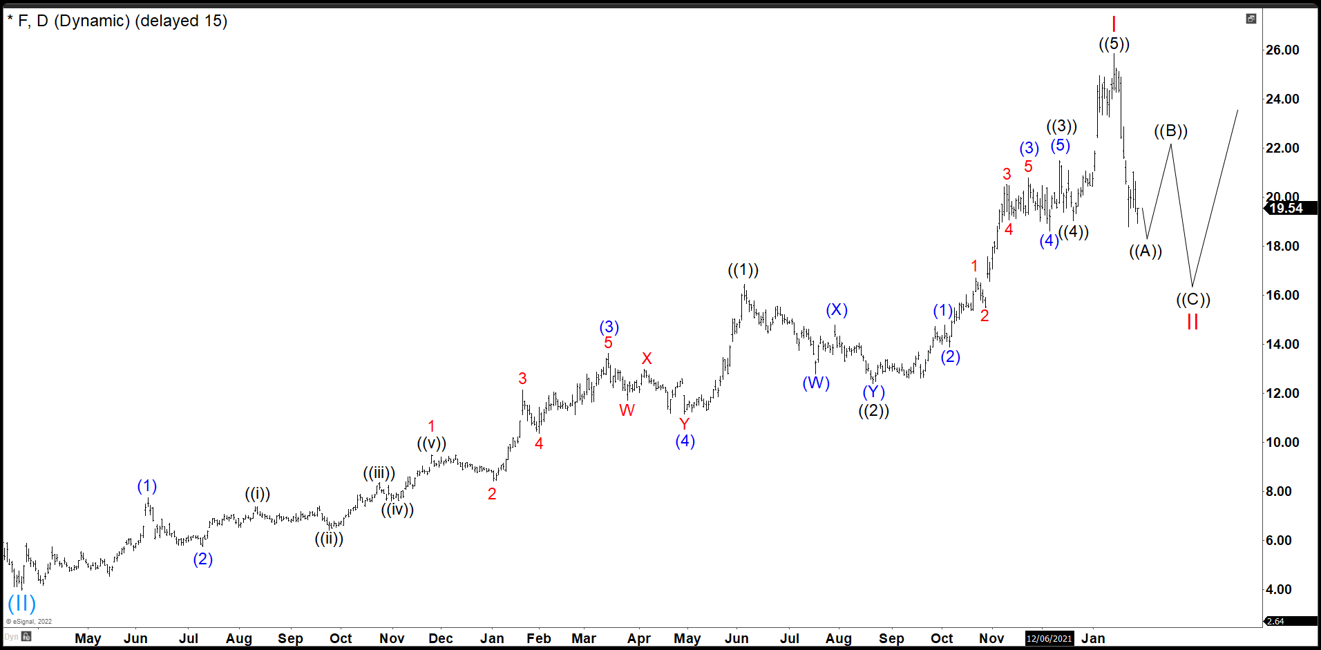 FORD Daily Charts