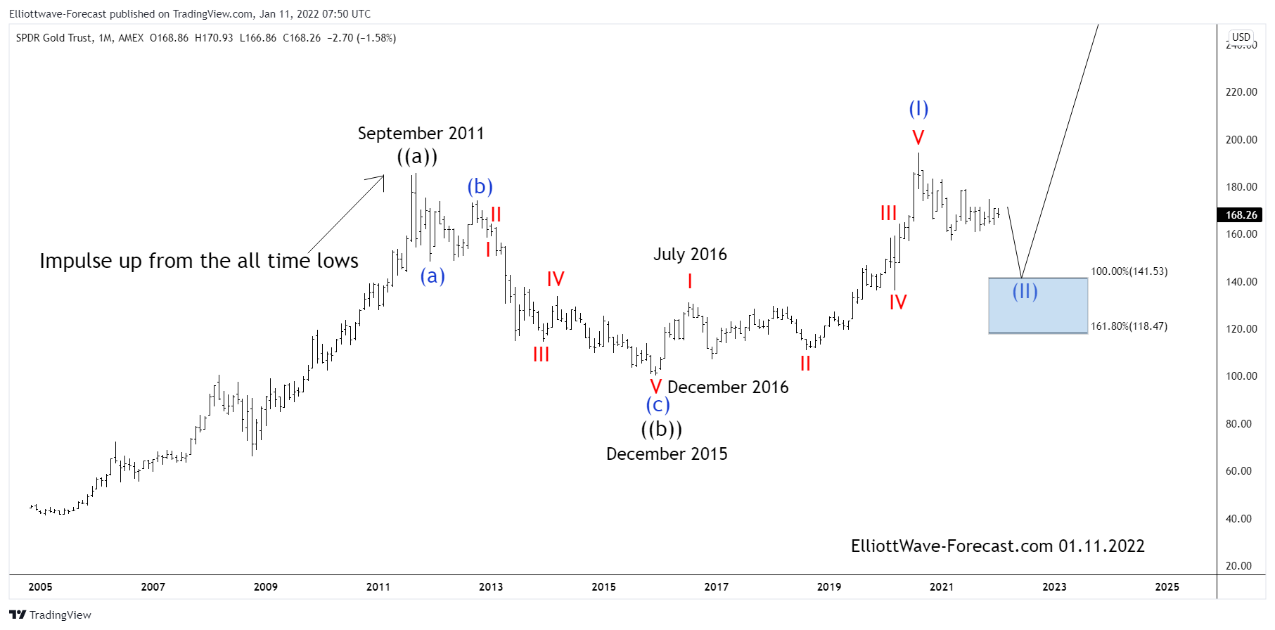 $GLD ETF Long Term Cycles and Elliott Wave Analysis