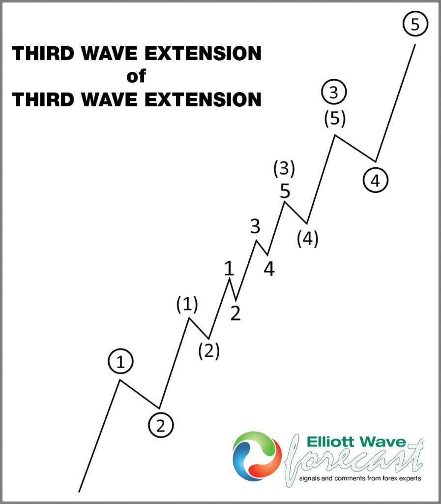 FTSE: Giving Warning About A Possible Acceleration Among Indices