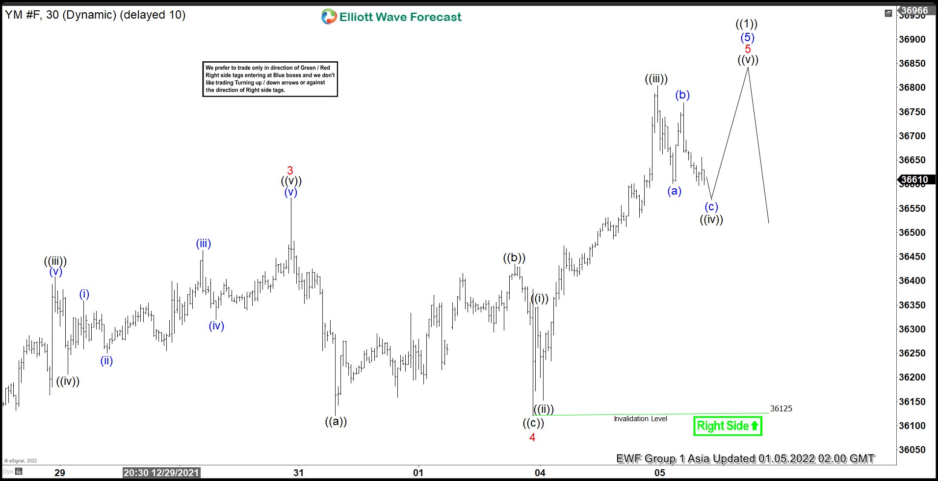 Elliott Wave View: Dow Futures (YM) Ending Wave 5