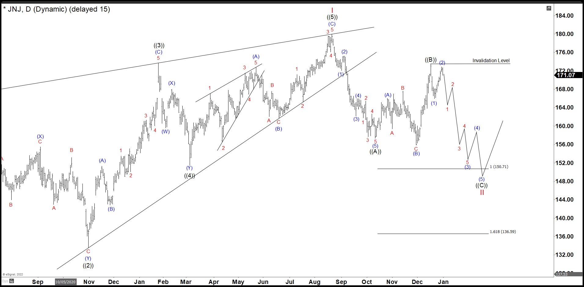 JNJ More Downside Is Expected Before Resume The Rally