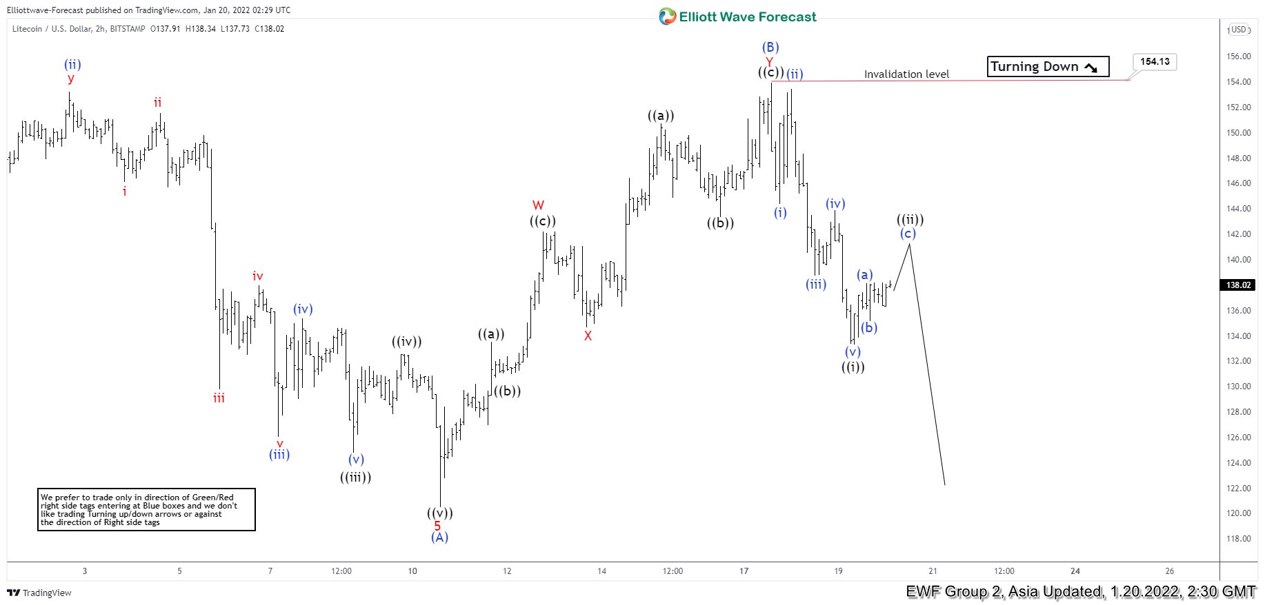 Elliott Wave View: Litecoin (LTCUSD) Rally May Fail for More Downside