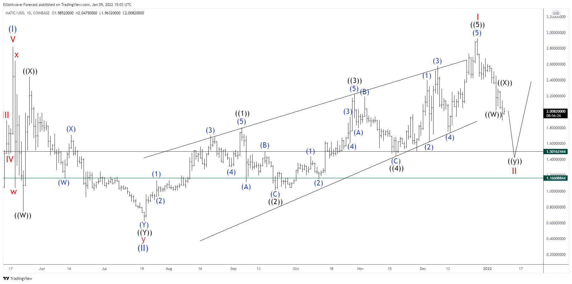 Polygon (MATICUSD) Should See Further Downside Short Term