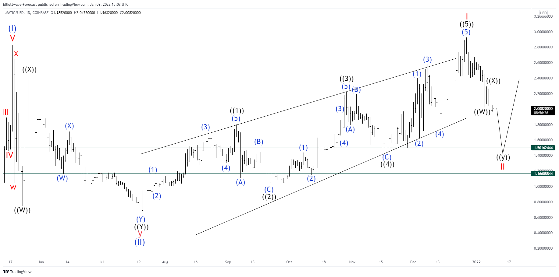 MATICUSD Daily Chart